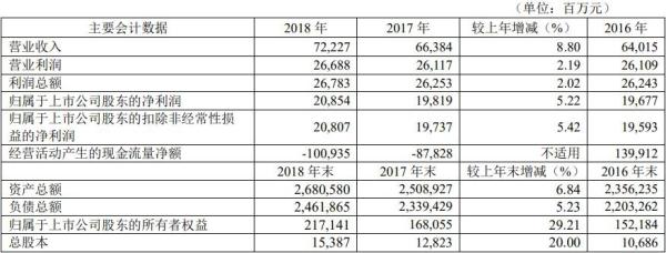 华夏银行去年贷款减值损失201亿 逾期贷款达551亿