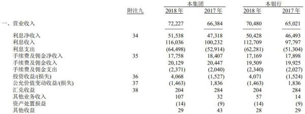 华夏银行去年贷款减值损失201亿 逾期贷款达551亿