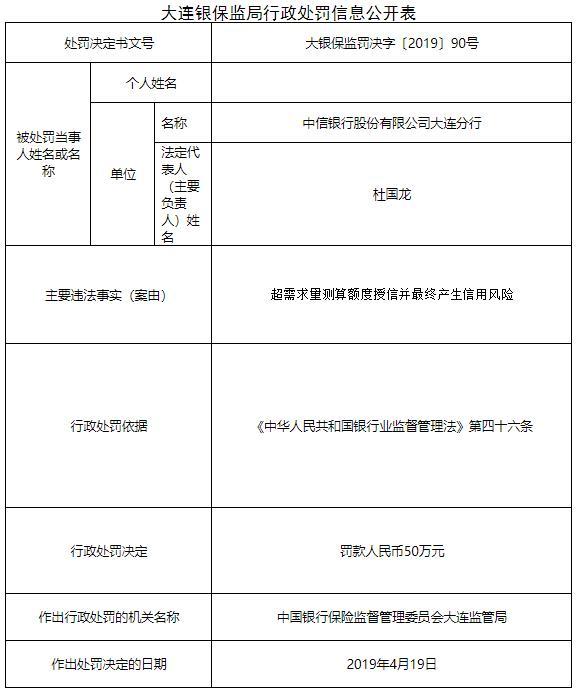 中信银行大连违法遭罚 超量测算额度授信并产生风险