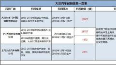 变速箱机电单元存安全隐患 9万余辆大众汽车被召回