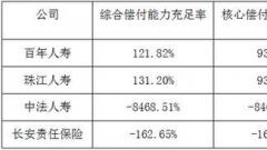 中法人寿偿付充足率-8468.51% 还有3家险企不达标