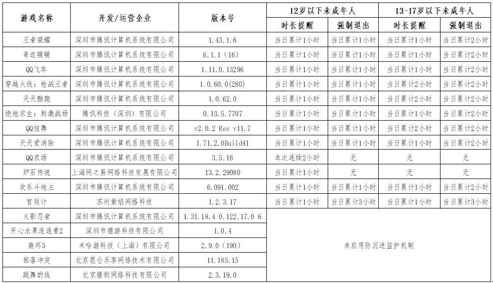 猎豹移动腾讯旗下网游遭中消协点名批评：网游防沉迷措施落实不力