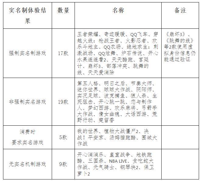 猎豹移动腾讯旗下网游遭中消协点名批评：网游防沉迷措施落实不力