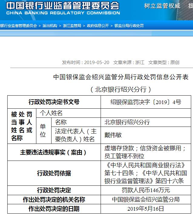 北京银行绍兴分行虚增存贷款信贷资金被挪用遭罚款146万元 