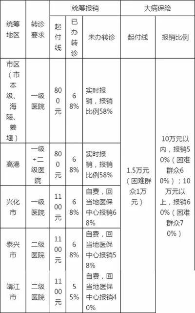 泰州2019医保政策解析