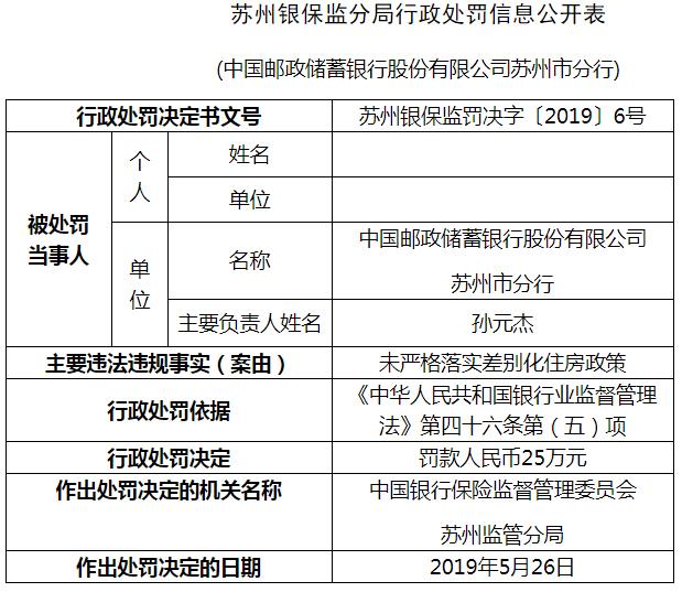 中国邮政储蓄银行苏州市分行未严格落实差别化住房政策被罚款25万元