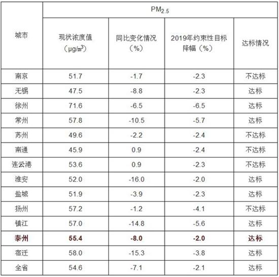 江苏省设区市最新环境空气质量通报出炉 泰州市持续双达标