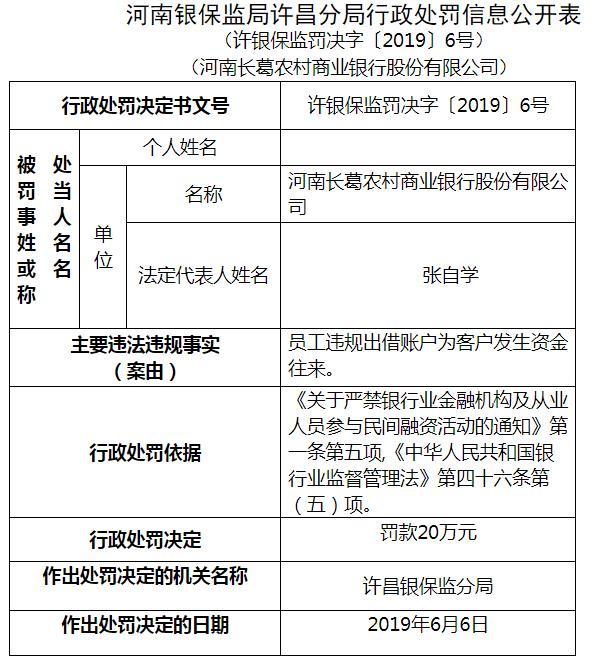 河南长葛农村商业银行员工违规出借账户为客户发生资金往来被罚款20万