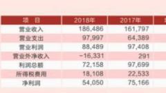 抚顺银行去年业绩下滑 贷款呆账损失4.8亿增长38倍