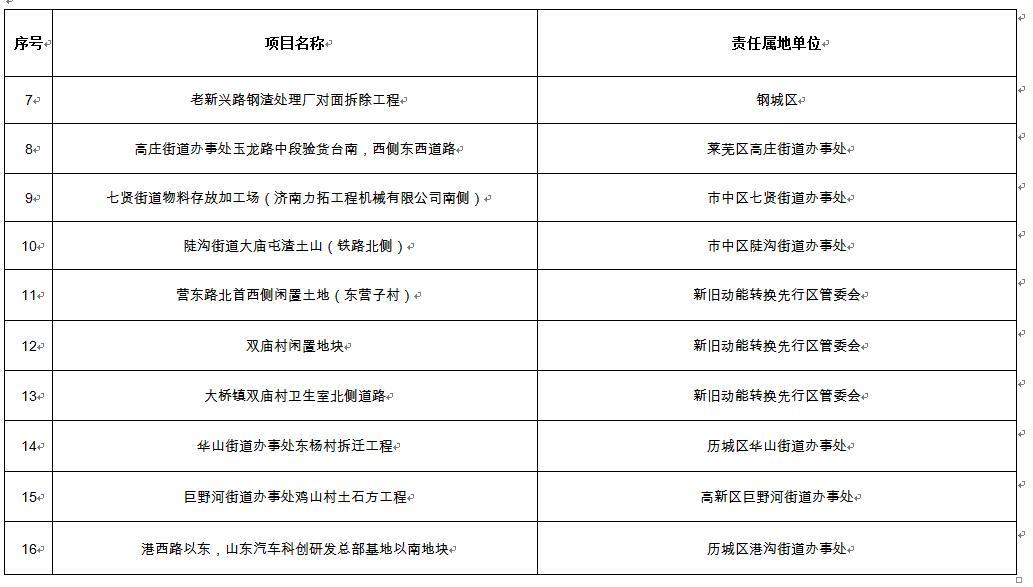 山东商河北纬37° 银丰玖玺城等22个项目被济南列为扬尘治理承诺失信单位