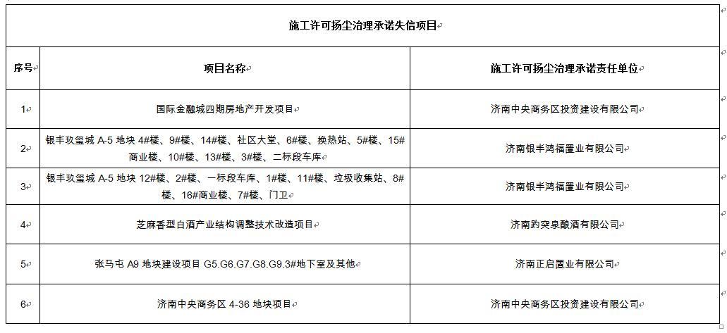 山东商河北纬37° 银丰玖玺城等22个项目被济南列为扬尘治理承诺失信单位