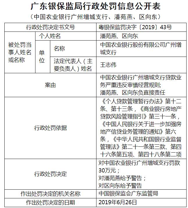 农业银行广州增城支行贷款业务严重违反审慎经营规则被罚款30万元