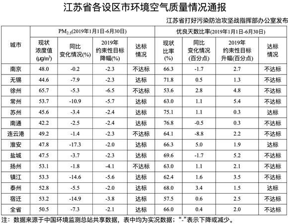 1至6月江苏设区市环境空气质量通报：4市PM2.5浓度降幅未达标