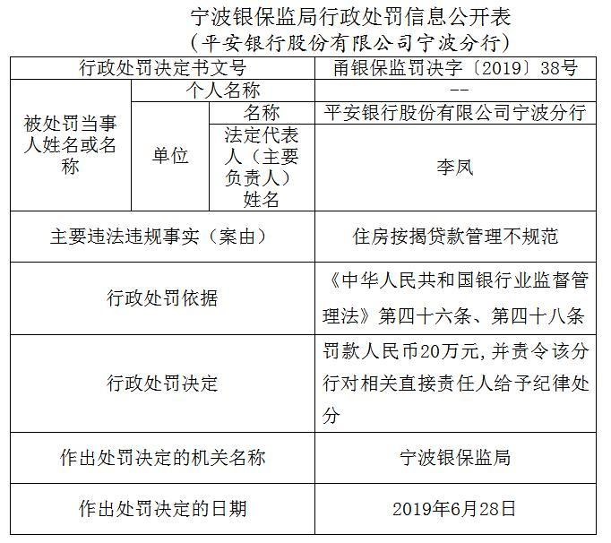 平安银行宁波违法遭罚20万 住房按揭贷款管理不规范