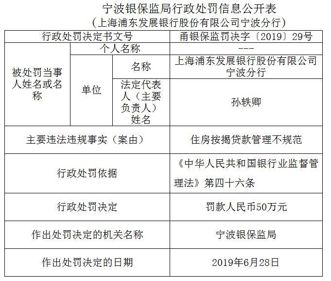 浦发银行宁波违法遭罚50万住房按揭贷款管理不规范