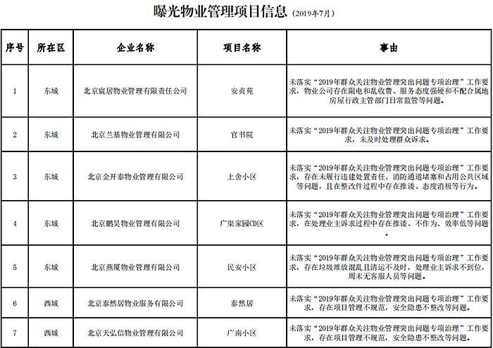 37家企业被集中曝光 北京市住建委将以高压态势督促物业企业落实专项治理工作