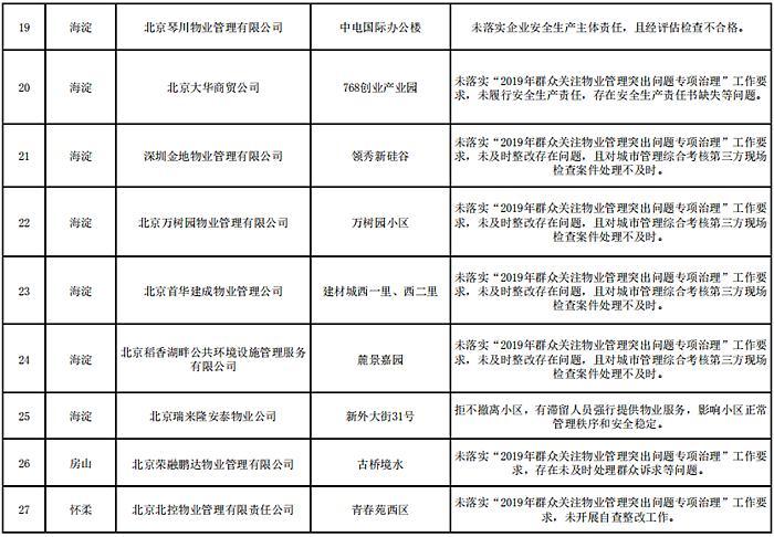 37家企业被集中曝光 北京市住建委将以高压态势督促物业企业落实专项治理工作