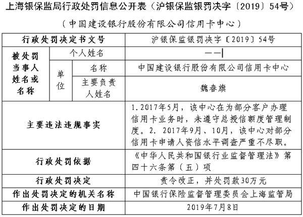 建设银行信用卡中心2宗违法遭罚 资信调查严重不尽职