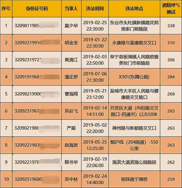 盐城十大“醉驾王”曝光 今年已查处涉酒类案件1650起 