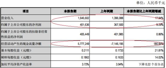 江苏江阴银行上半年贷款减值损失7.7亿 逾期贷款15亿