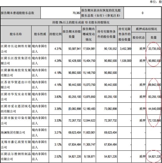 江苏江阴银行上半年贷款减值损失7.7亿 逾期贷款15亿