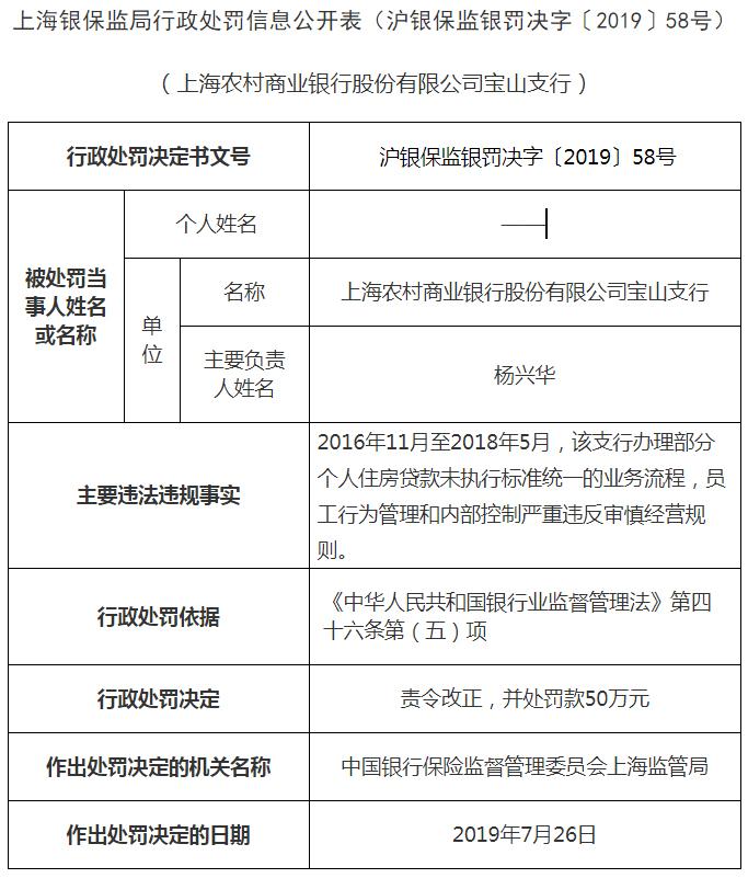 上海农村商业银行宝山支行违规被罚款50万 严重违反审慎经营规则