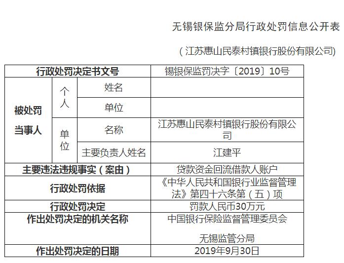 江苏惠山民泰村镇银行违法遭罚30万贷款资金回流借款人账户