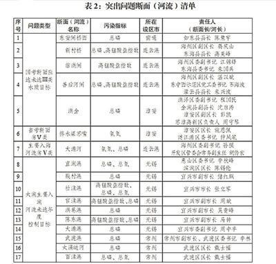 南通、连云港、淮安、扬州4市水环境国省考不达标