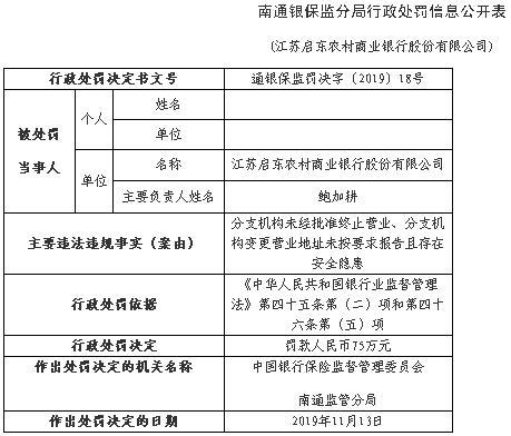 启东农商行两宗违法遭罚75万 分支未经批准终止营业