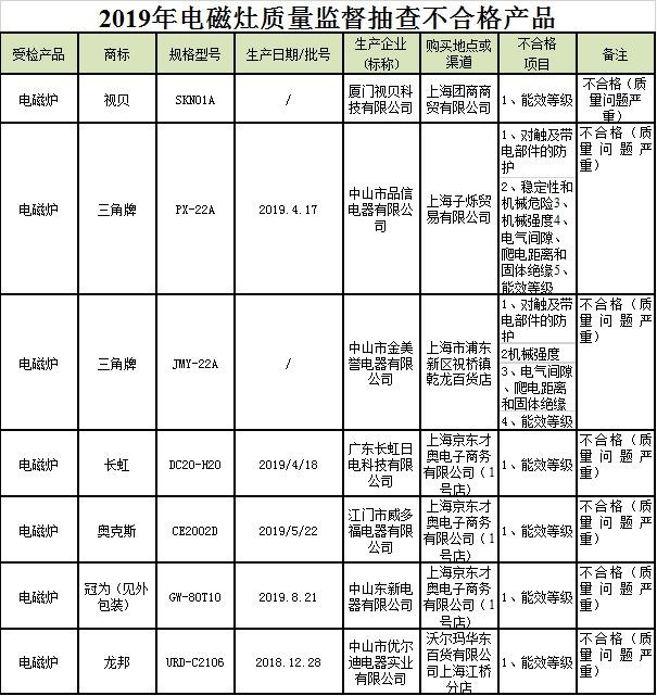 上海抽检29批次电磁灶：7批次不合格 含长虹、奥克斯等