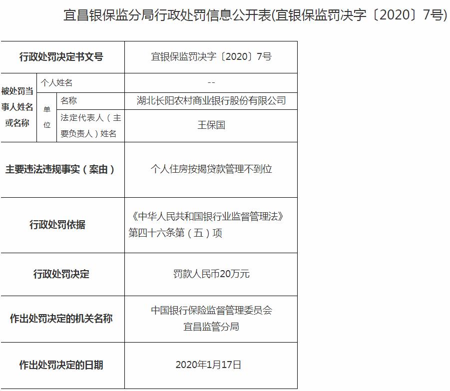 湖北长阳农商行违法遭罚20万 个人住房按揭贷款管理不到位