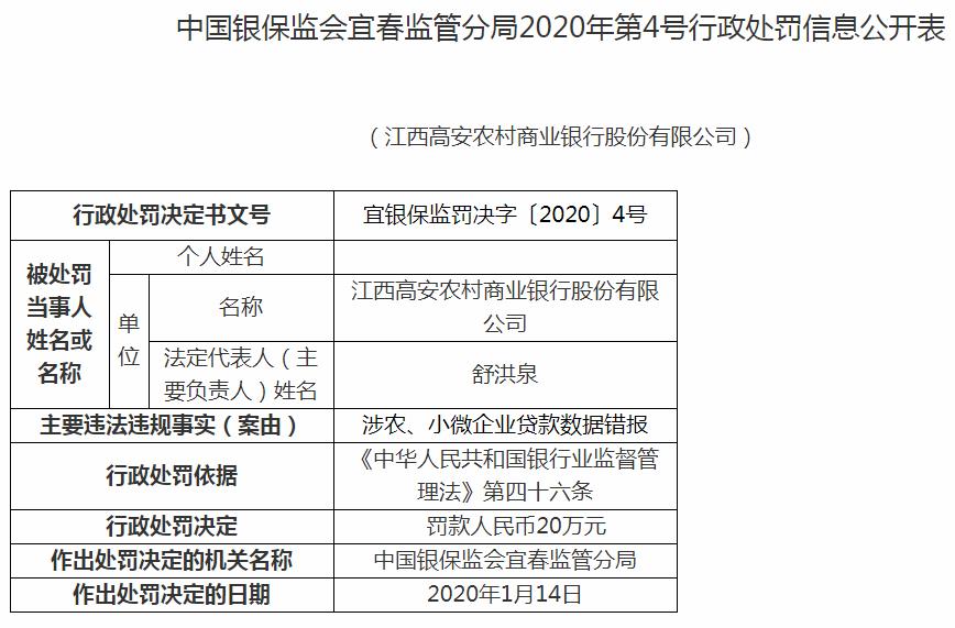 江西高安农村商业银行违法遭罚20万 涉农、小微企业贷款数据错报