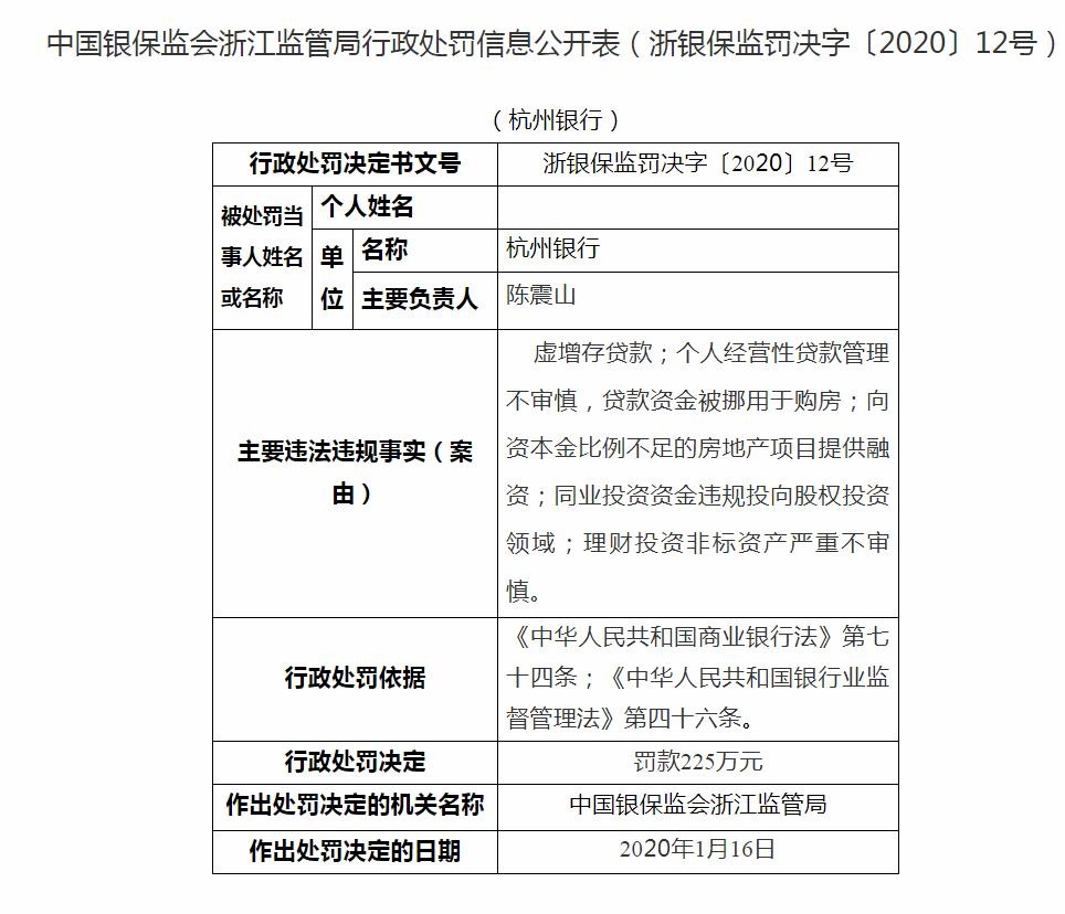 杭州银行违法遭罚225万 虚增存贷款贷款资金被挪用于购房等数宗罪