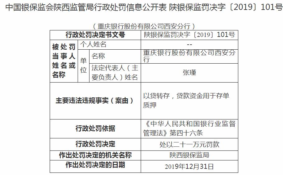 重庆银行西安分行违法遭罚21万 以贷转存贷款资金用于存单质押