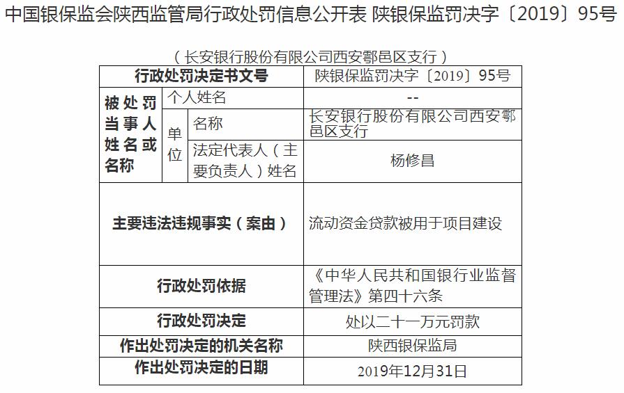 长安银行西安鄠邑区支行违法遭罚21万 流动资金贷款被用于项目建设