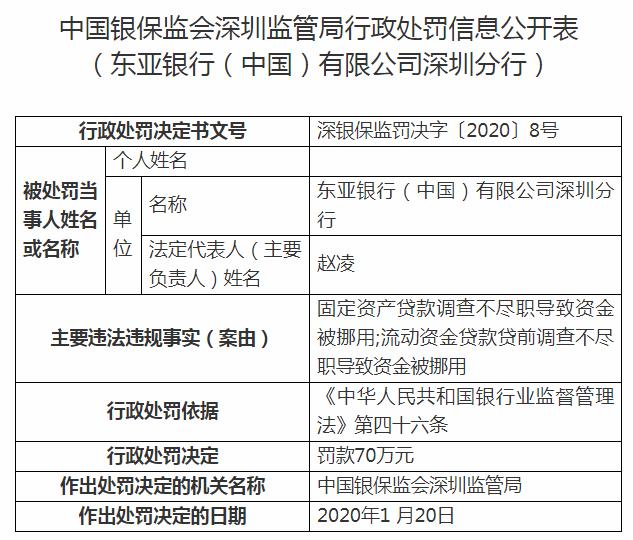 东亚银行(中国)有限公司深圳分行违法遭罚70万 资金被挪用
