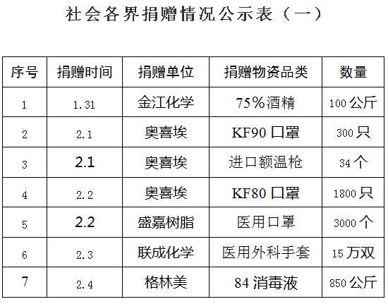 泰兴经济开发区：开展专项募捐，协力抗击疫情