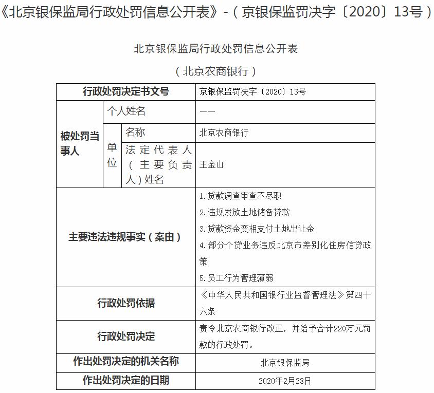 北京农商银行违法遭罚220万违规发放土地储备贷款等五宗罪