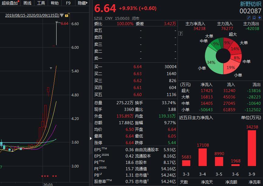 称拟投产口罩原料 新野纺织5涨停收关注函:是否透露内幕信息