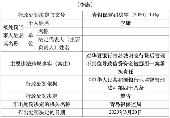 华夏银行青岛城阳支行违法行长遭警告 信贷资金被挪用