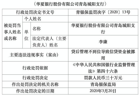 华夏银行青岛城阳支行违法行长遭警告 信贷资金被挪用