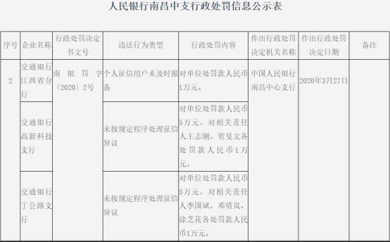 交通银行江西三分支违法遭罚 个人征信用户未及时报备