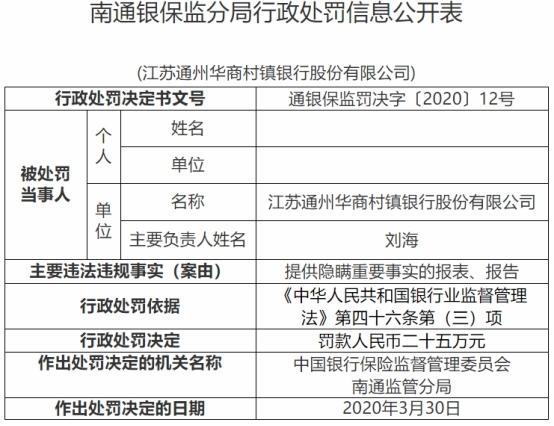 江苏通州华商村镇银行违法遭罚 大股东为昆山农商行