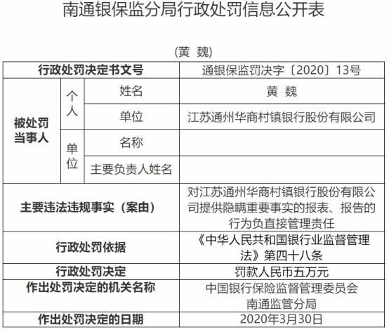 江苏通州华商村镇银行违法遭罚 大股东为昆山农商行