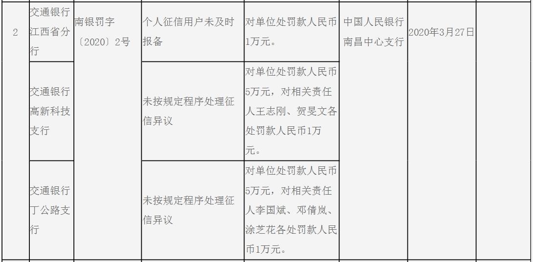 涉征信问题 交行江西三分支行及相关责任人合计被罚16万