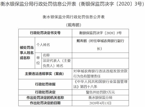 阜城农商行违法违规发放贷款 时任行长副行长遭警告