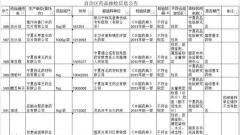 宁夏药监局：16个品种20个批次药品不合规 涉及河北全泰药业等11家生产单位