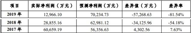 九芝堂净利三连降背后疑点重重 子公司踩线完成业绩承诺后变脸