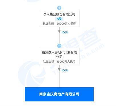 泰禾集团旗下南京吉庆房地产公司损坏燃气管线 被罚2.5万元