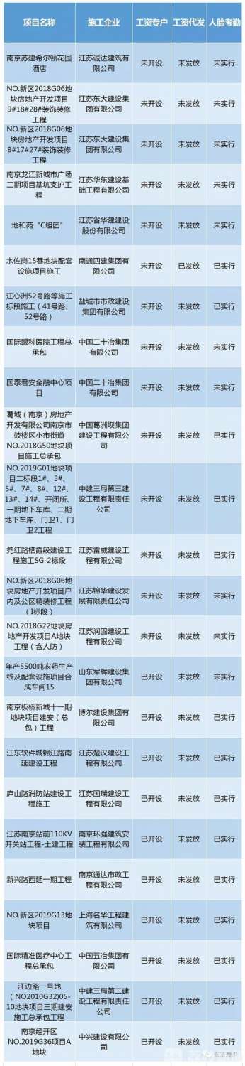 南京通报一批企业：未落实保障农民工工资支付条例